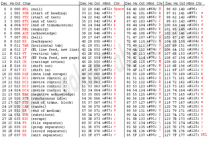 Codri Ascii PCLP Informatii